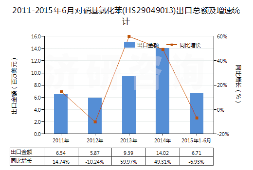 2011-2015年6月對硝基氯化苯(HS29049013)出口總額及增速統(tǒng)計